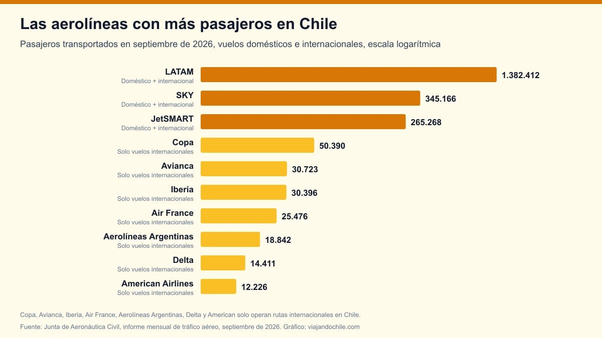 Aerolíneas con más pasajeros en Chile en 2026: ranking y participación de mercado según la JAC