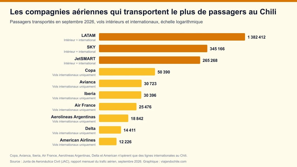 Compagnies aériennes avec le plus de passagers au Chili en 2026 : classement et parts de marché selon la JAC