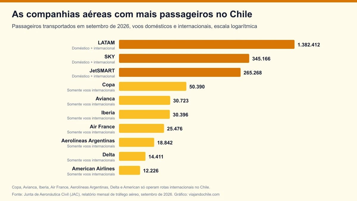 Companhias aéreas com mais passageiros no Chile em 2026: ranking e participação de mercado segundo a JAC