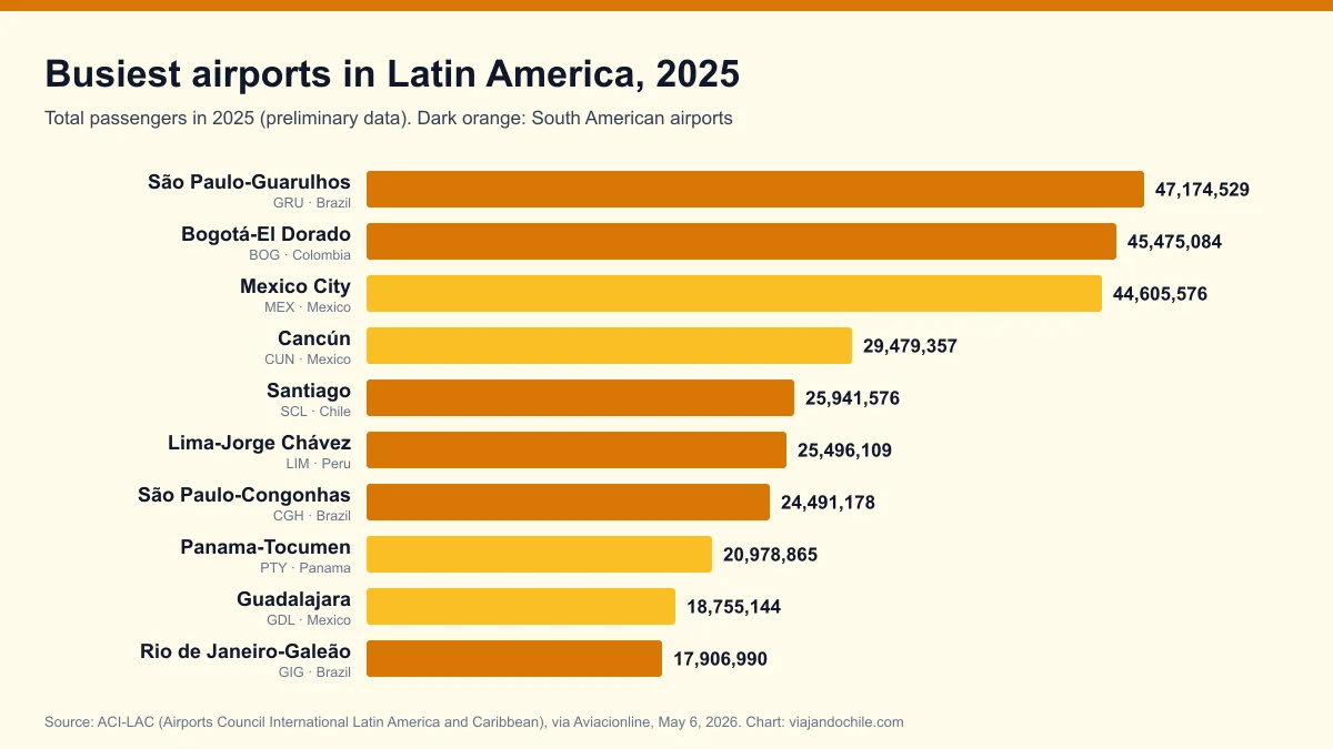 Busiest airports in South America in 2025: Santiago ranks third