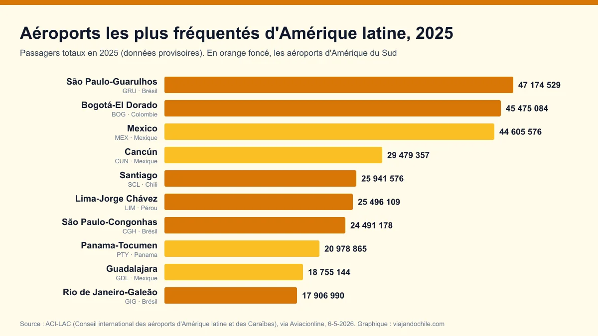 Aéroports les plus fréquentés d'Amérique du Sud en 2025 : Santiago est troisième