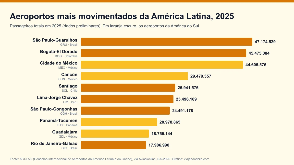 Aeroportos mais movimentados da América do Sul em 2025: Santiago é o terceiro