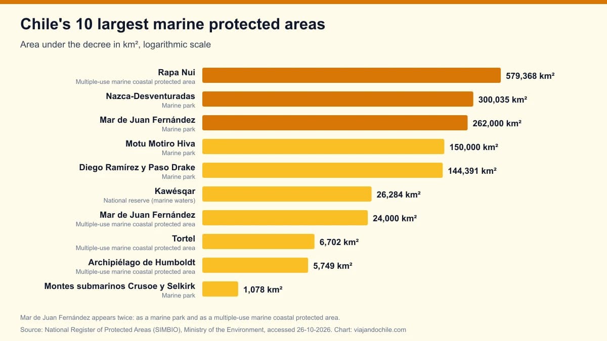 The largest marine protected areas in Chile in 2026: the official ranking by size