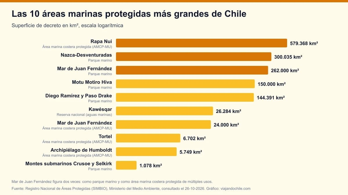 Las áreas marinas protegidas más grandes de Chile en 2026: el ranking oficial por superficie