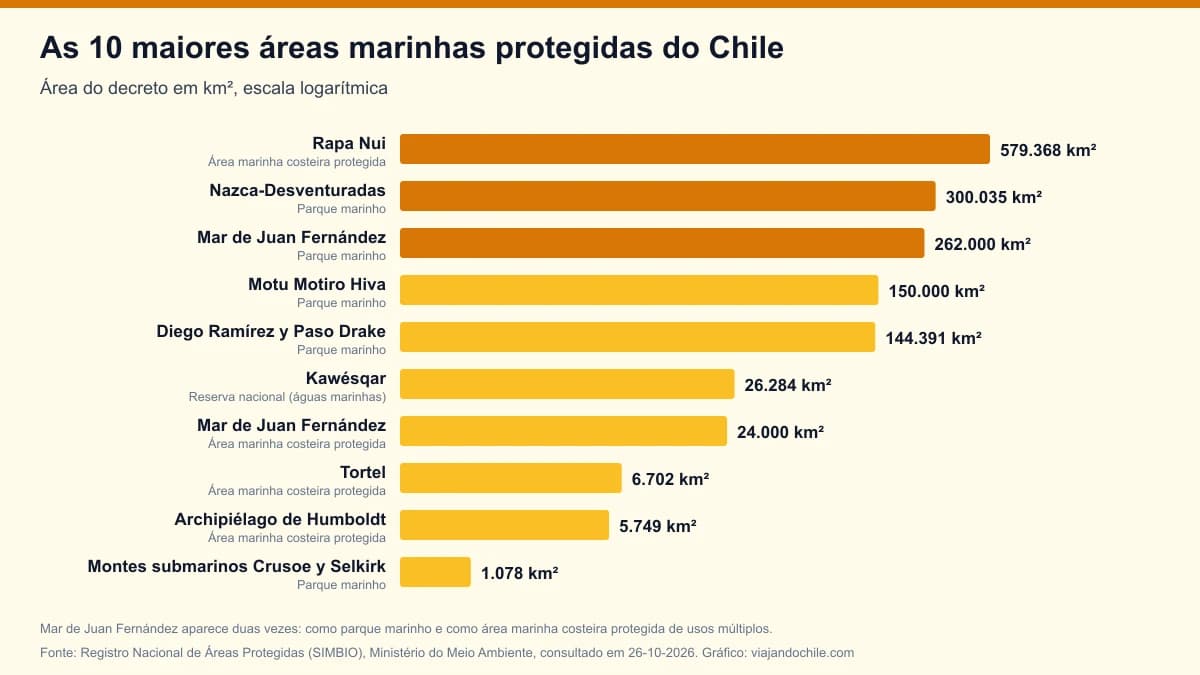 As maiores áreas marinhas protegidas do Chile em 2026: o ranking oficial por superfície