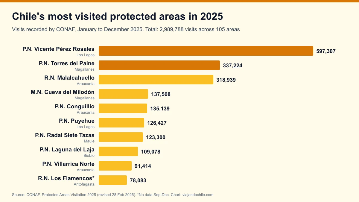 Most visited national parks in Chile in 2025: Conaf's ranking