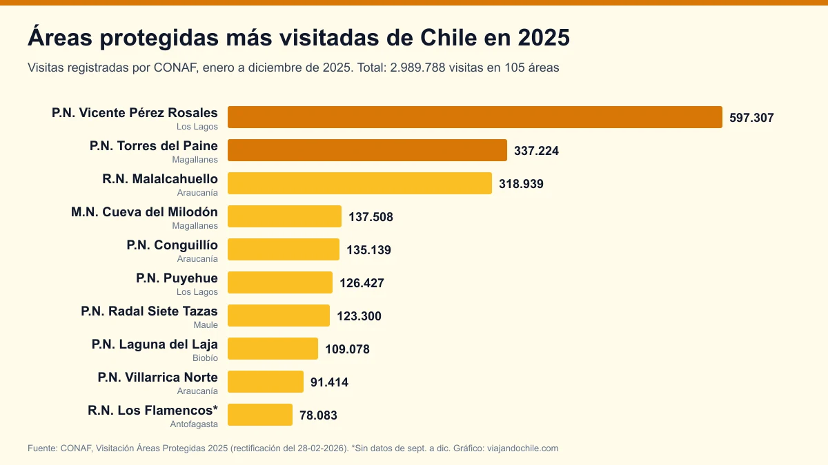 Parques nacionales más visitados de Chile en 2025: el ranking de Conaf