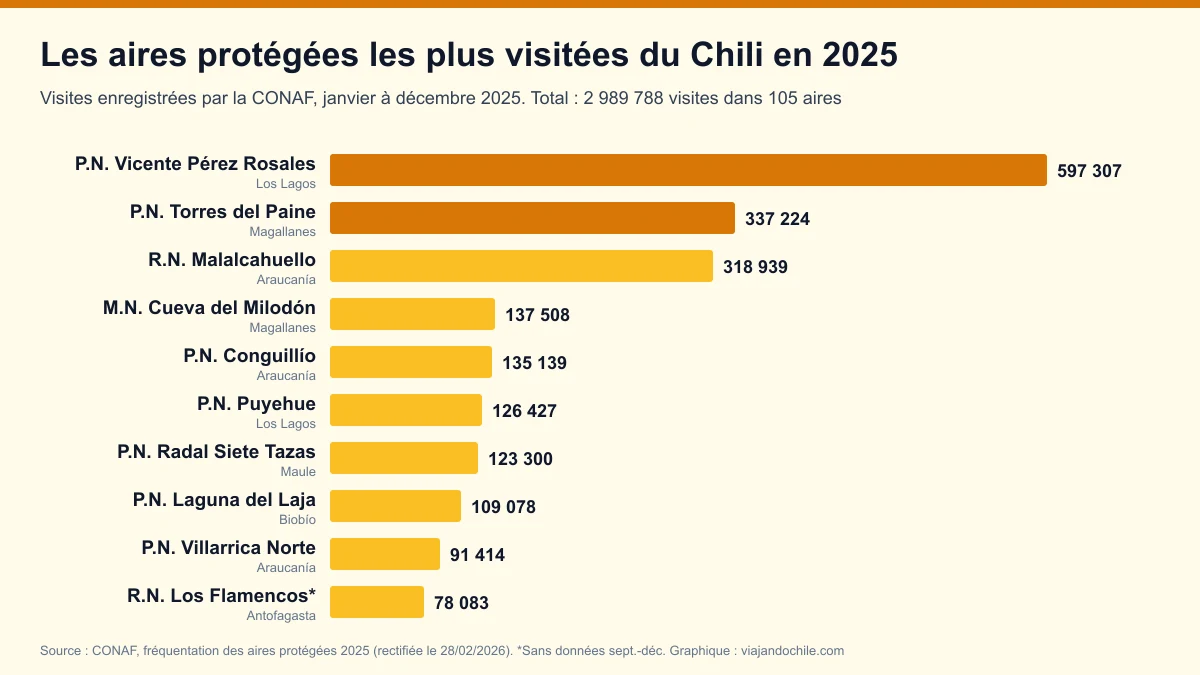 Les parcs nationaux les plus visités du Chili en 2025 : le classement de la Conaf