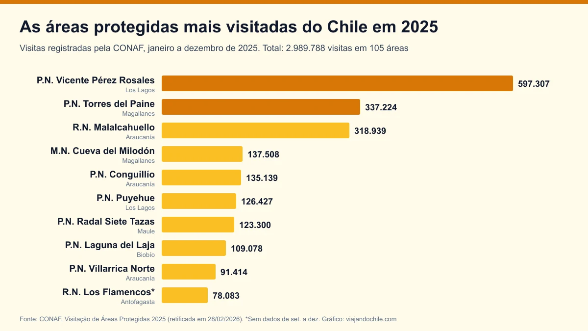 Parques nacionais mais visitados do Chile em 2025: o ranking da Conaf