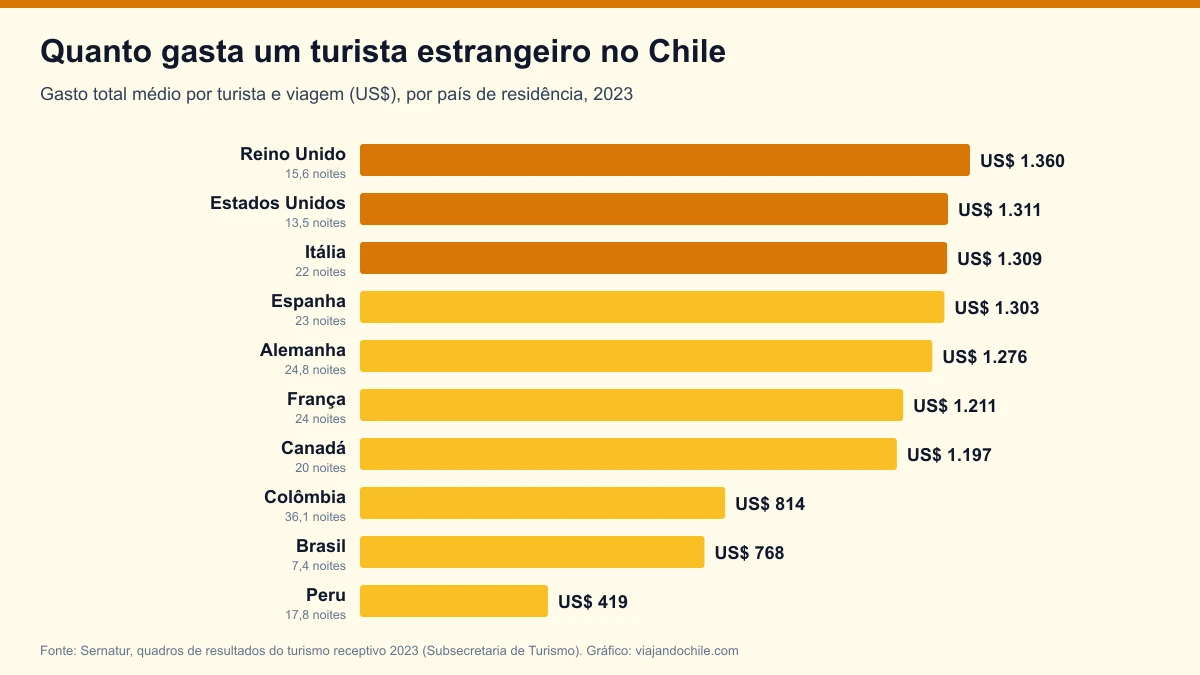 Quanto gastam os turistas estrangeiros no Chile por país: o ranking oficial do Sernatur (edição 2026)