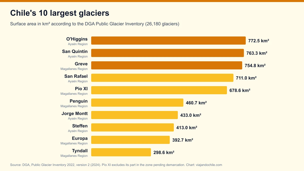 Chile's 10 largest glaciers according to the official DGA inventory