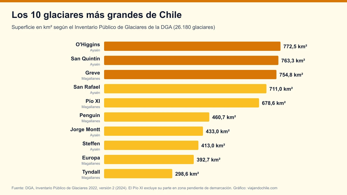 Los 10 glaciares más grandes de Chile según el inventario oficial de la DGA