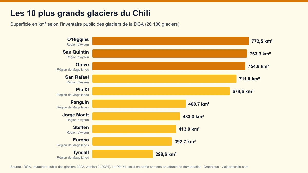 Les 10 plus grands glaciers du Chili selon l'inventaire officiel de la DGA