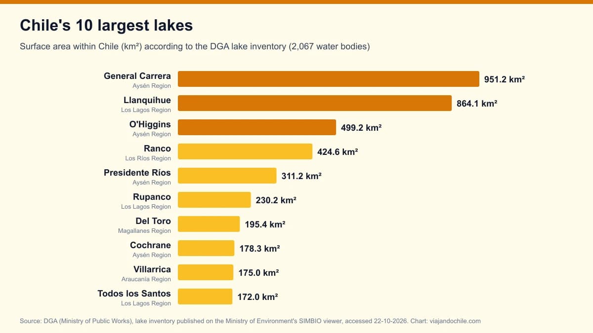 Chile's 10 largest lakes according to the official DGA inventory (2026)