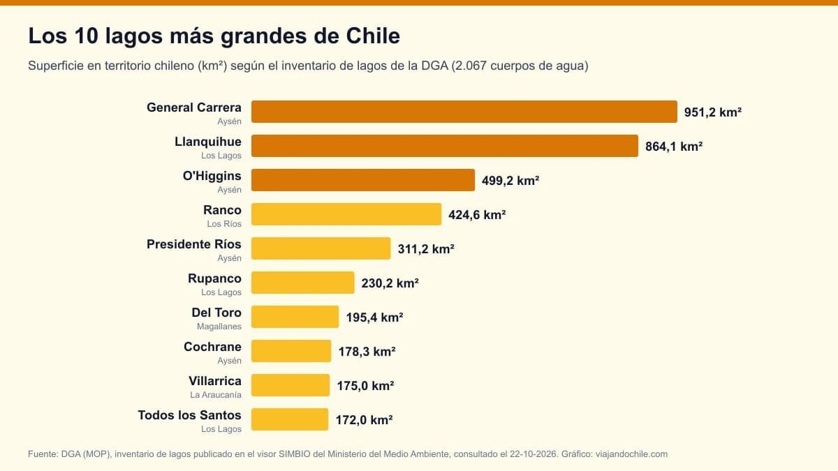 Los 10 lagos más grandes de Chile según el inventario oficial de la DGA (2026)