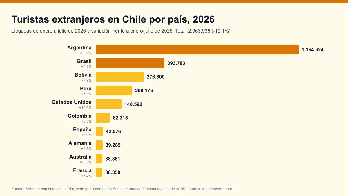 Turistas extranjeros en Chile por país en 2026: el ranking mensual de llegadas