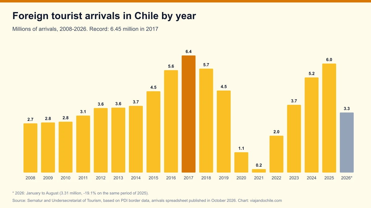 Foreign tourist arrivals in Chile by year (2008-2026): the official series and the 2017 record