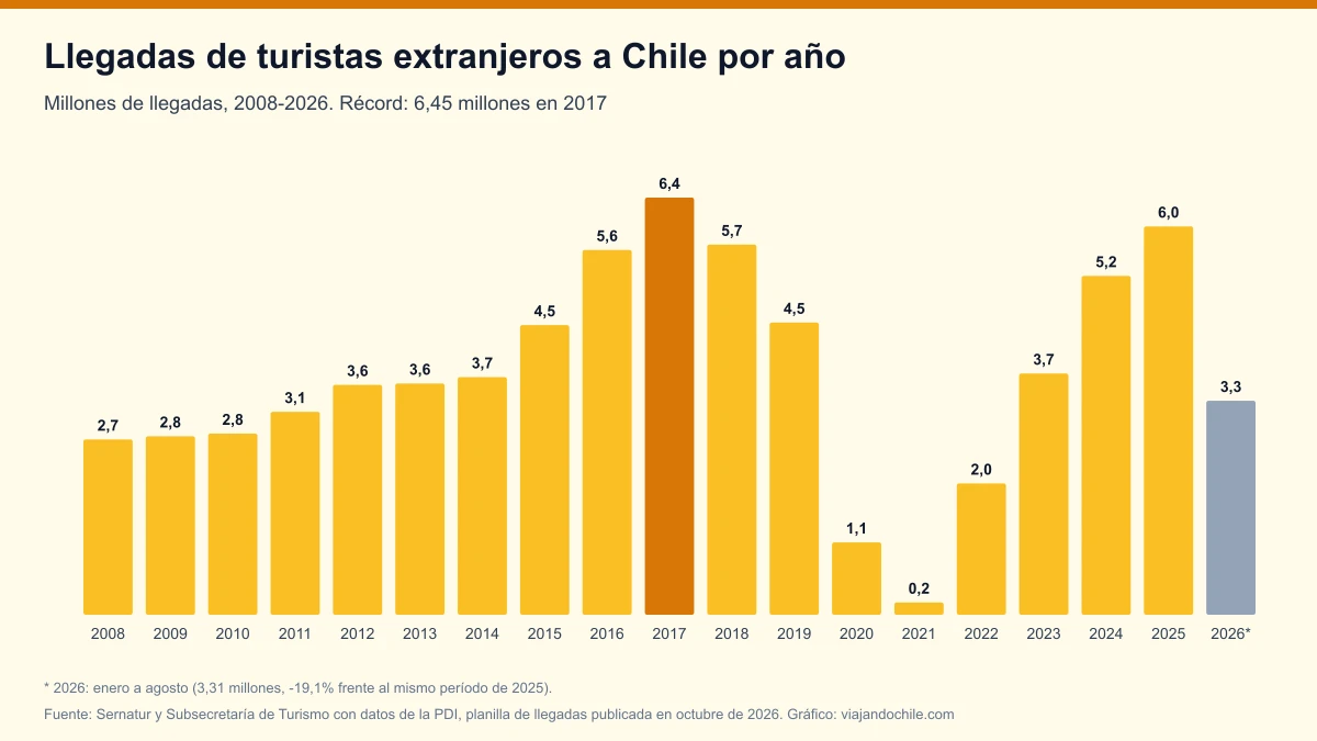 Llegadas de turistas extranjeros a Chile por año (2008-2026): la serie oficial y el récord de 2017