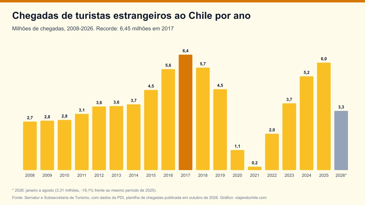 Chegadas de turistas estrangeiros ao Chile por ano (2008-2026): a série oficial e o recorde de 2017