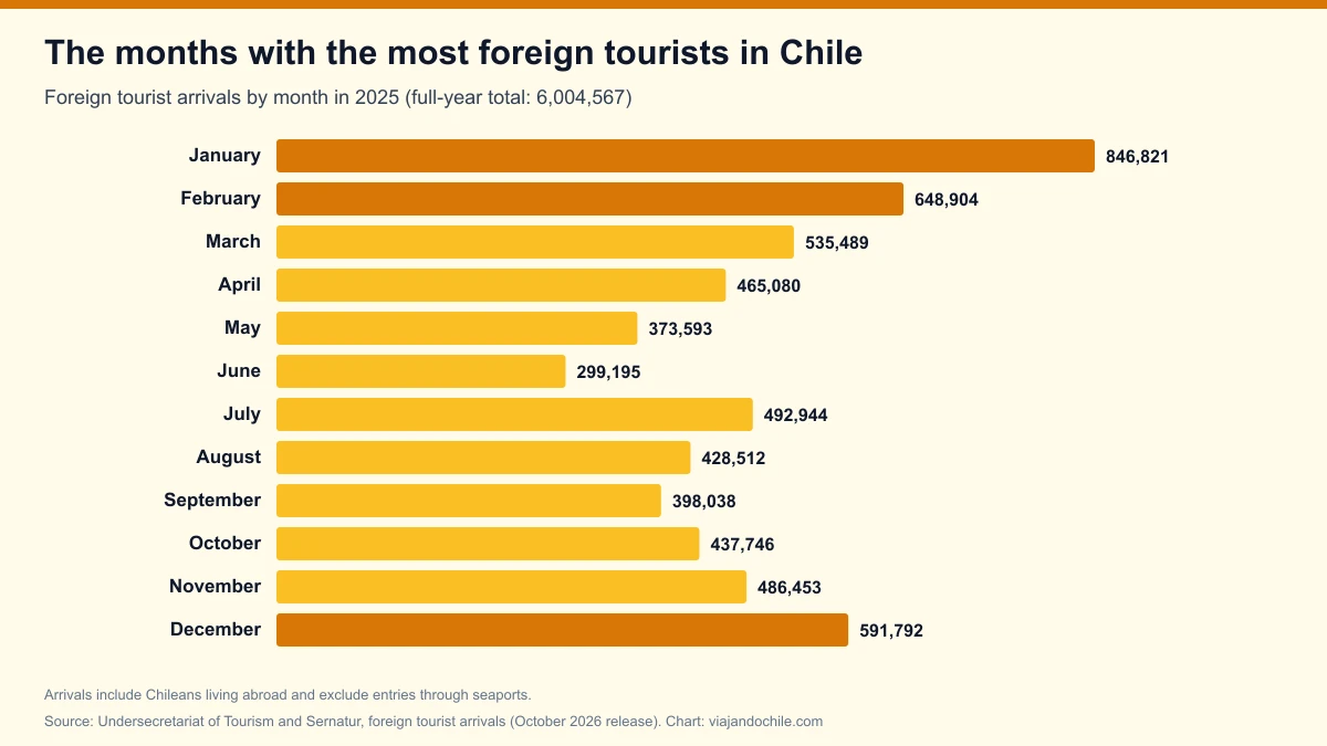 The months with the most foreign tourists in Chile in 2025: January leads with 846,821 arrivals and June is the lowest