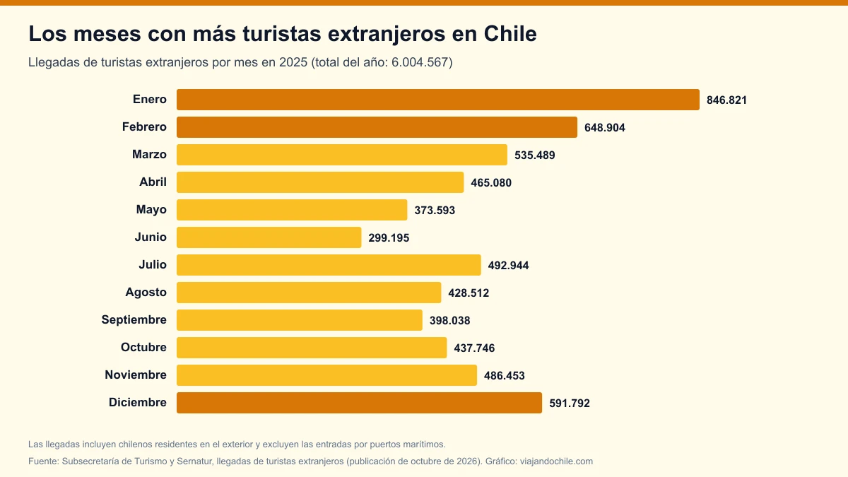 Los meses con más turistas extranjeros en Chile en 2025: enero lidera con 846.821 llegadas y junio es el más bajo