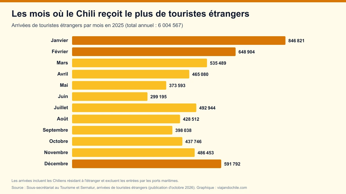 Les mois avec le plus de touristes étrangers au Chili en 2025 : janvier en tête avec 846 821 arrivées, juin au plus bas