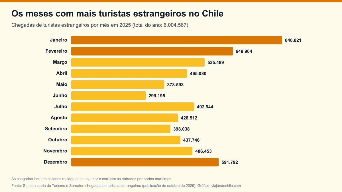 Os meses com mais turistas estrangeiros no Chile em 2025: janeiro lidera com 846.821 chegadas e junho é o mais fraco