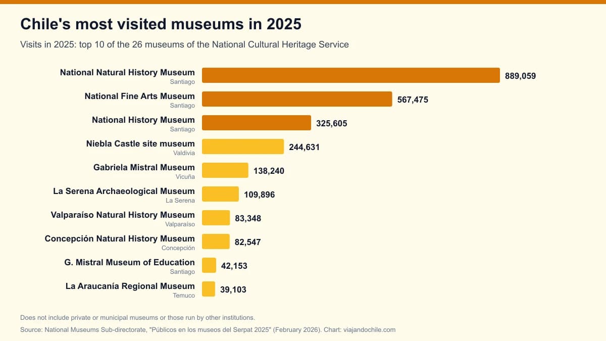 Most visited museums in Chile in 2025: the official ranking of the 26 state museums