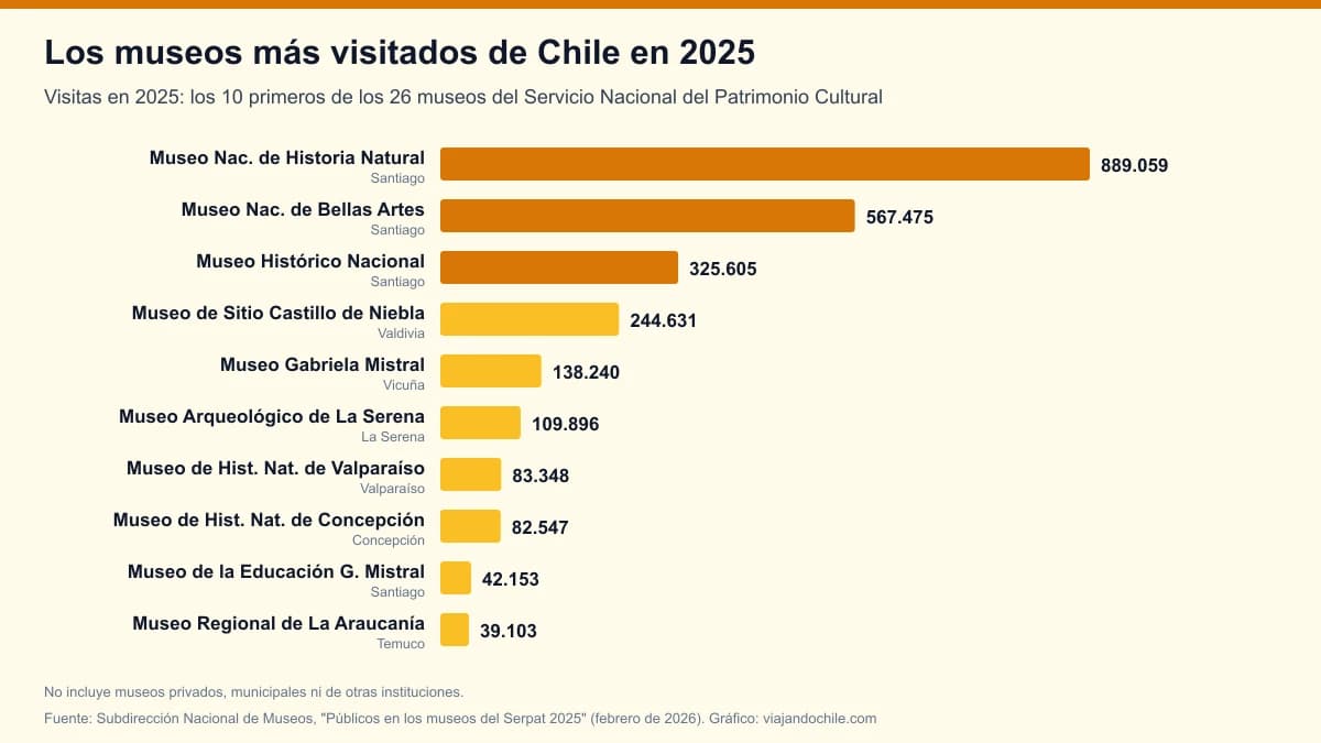 Museos más visitados de Chile en 2025: el ranking oficial de los 26 museos del Estado