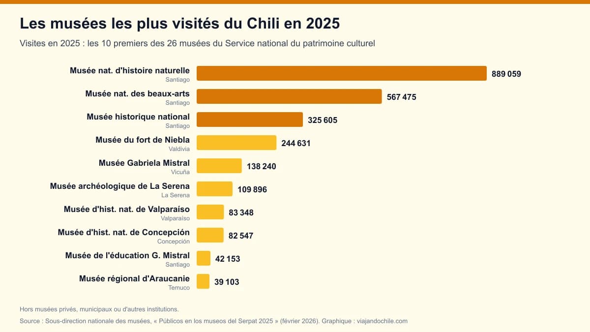 Les musées les plus visités du Chili en 2025 : le classement officiel des 26 musées de l'État