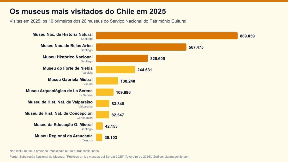Museus mais visitados do Chile em 2025: o ranking oficial dos 26 museus do Estado