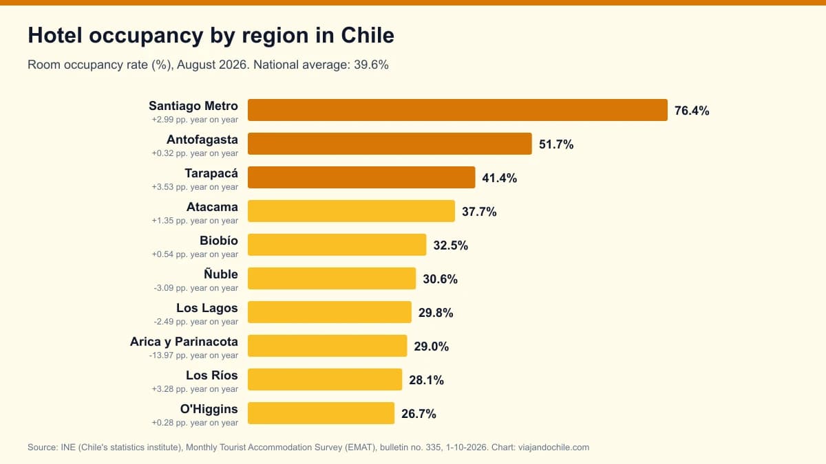 Hotel occupancy in Chile by region: the INE ranking for August 2026