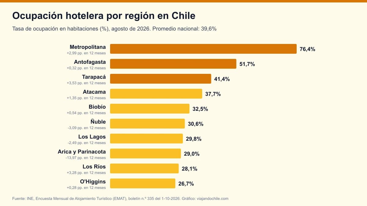 Ocupación hotelera en Chile por región: el ranking del INE de agosto de 2026