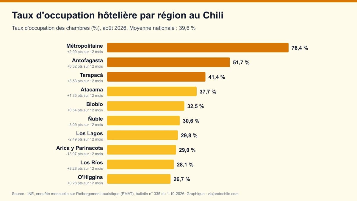 Taux d'occupation hôtelière au Chili par région : le classement de l'INE d'août 2026