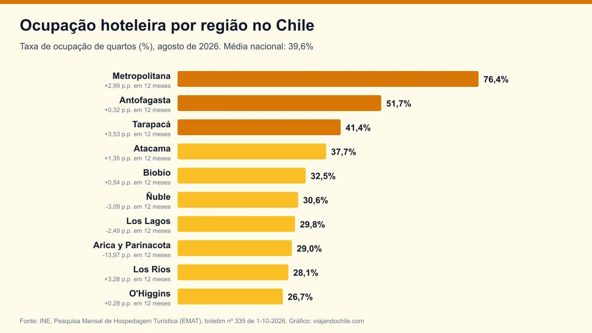 Ocupação hoteleira no Chile por região: o ranking do INE de agosto de 2026