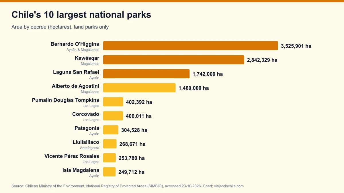 Chile's 10 largest national parks in 2026, according to the official registry