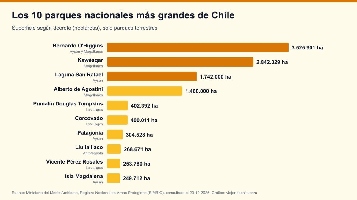 Los 10 parques nacionales más grandes de Chile en 2026, según el registro oficial