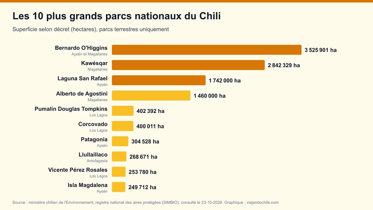 Les 10 plus grands parcs nationaux du Chili en 2026, selon le registre officiel