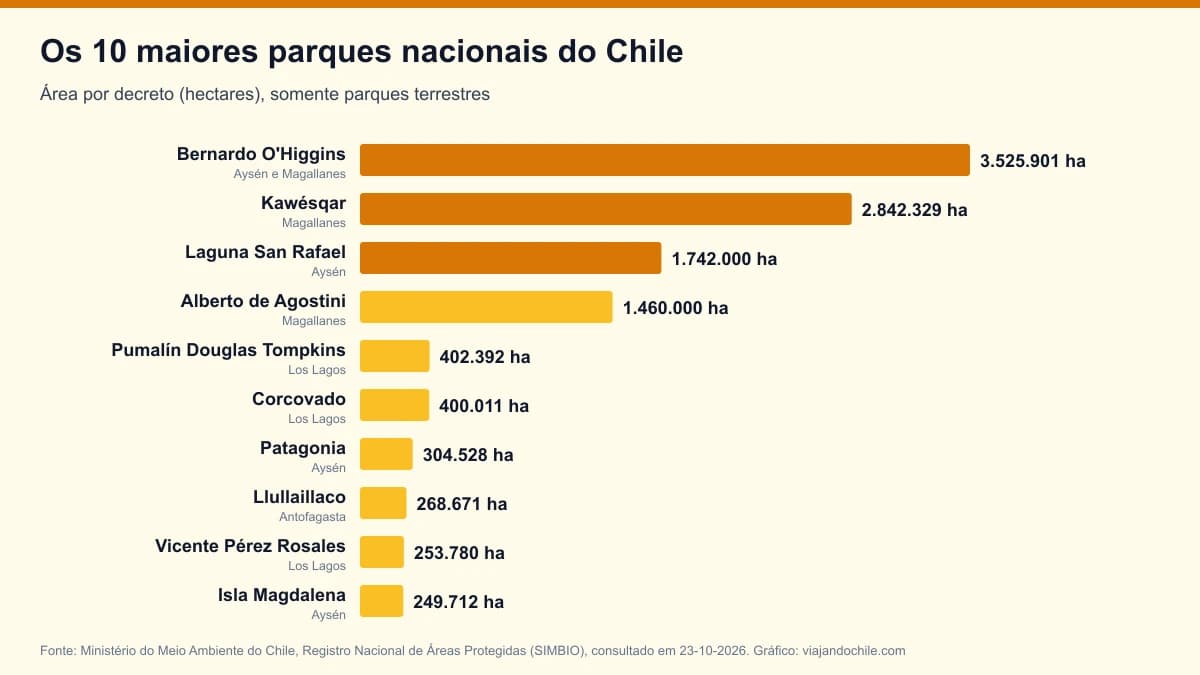 Os 10 maiores parques nacionais do Chile em 2026, segundo o registro oficial