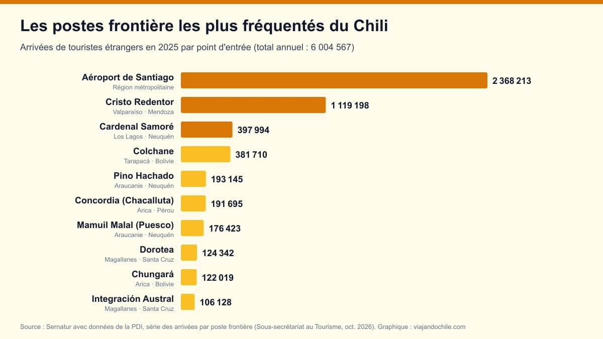 Les postes frontière les plus fréquentés par les touristes au Chili en 2026 : le classement officiel par point d'entrée