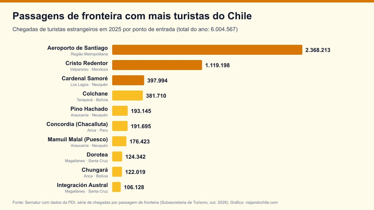 Passagens de fronteira com mais turistas do Chile em 2026: o ranking oficial por ponto de entrada