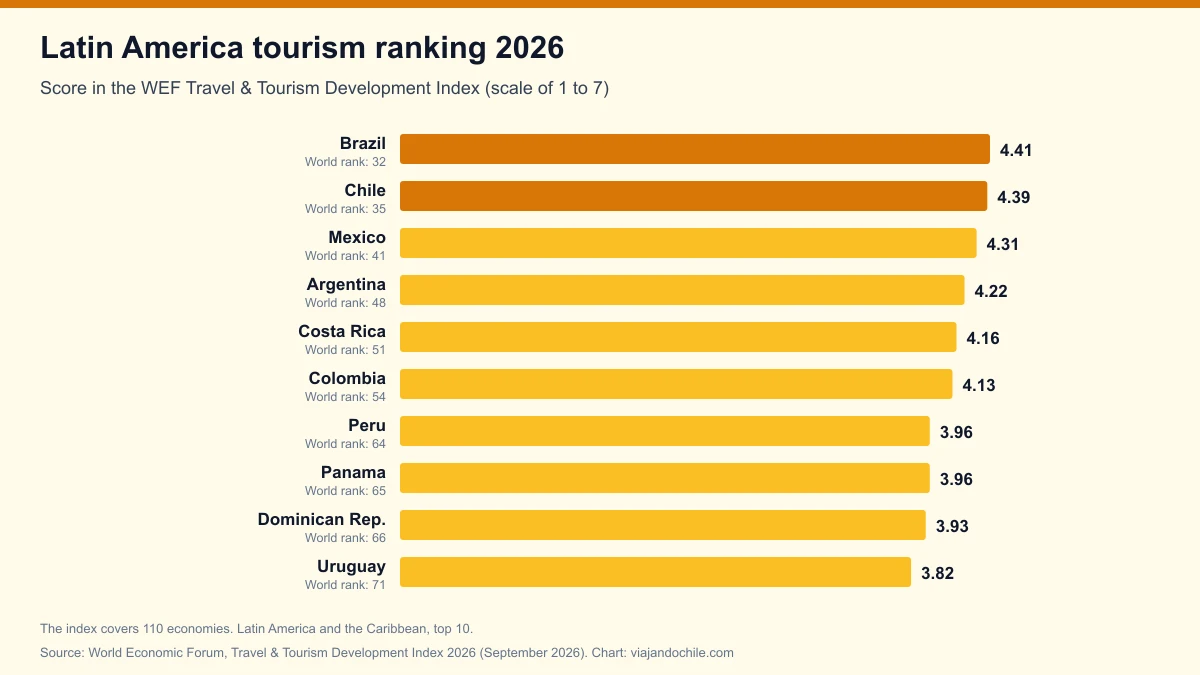 Latin America tourism ranking 2026: Chile second in the region in the World Economic Forum index