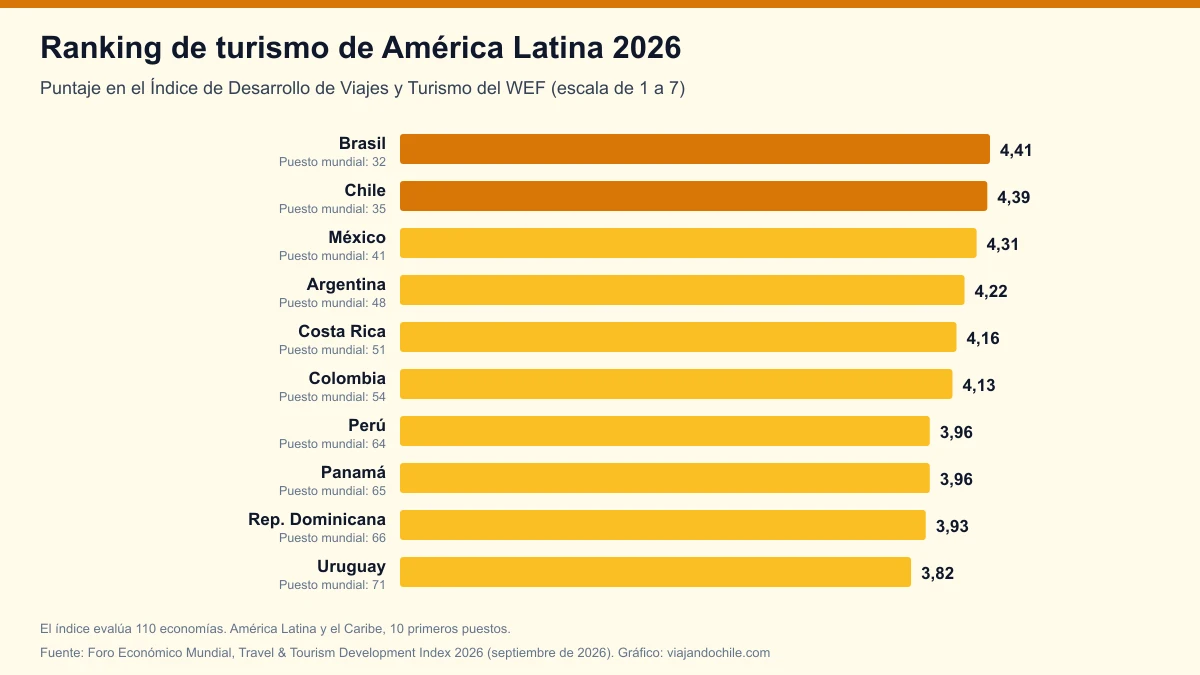 Ranking de turismo de América Latina 2026: Chile, segundo de la región en el índice del Foro Económico Mundial