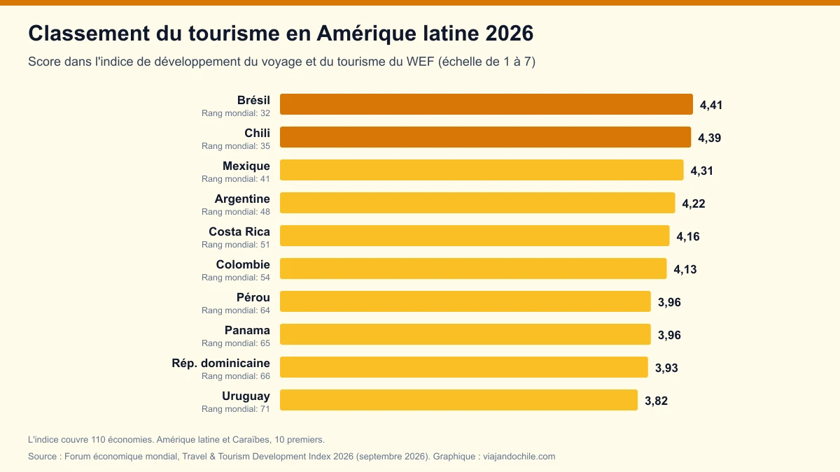 Classement du tourisme en Amérique latine 2026 : le Chili, deuxième de la région dans l'indice du Forum économique mondial