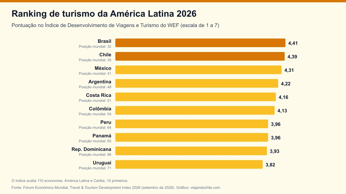 Ranking de turismo da América Latina 2026: Chile é o segundo da região no índice do Fórum Econômico Mundial