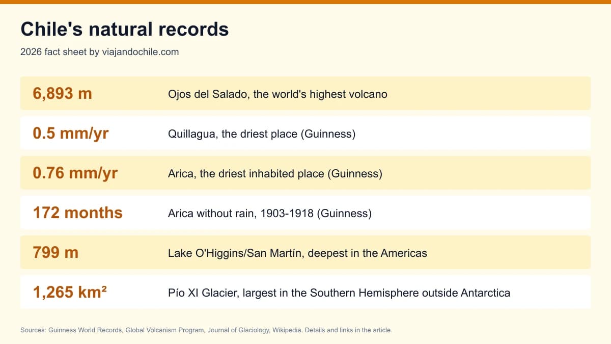 Chile's natural records in 2026: the highest volcano, the driest place and the deepest lake