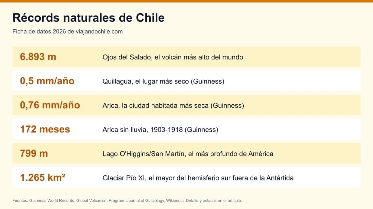 Récords naturales de Chile 2026: el volcán más alto, el lugar más seco y el lago más profundo
