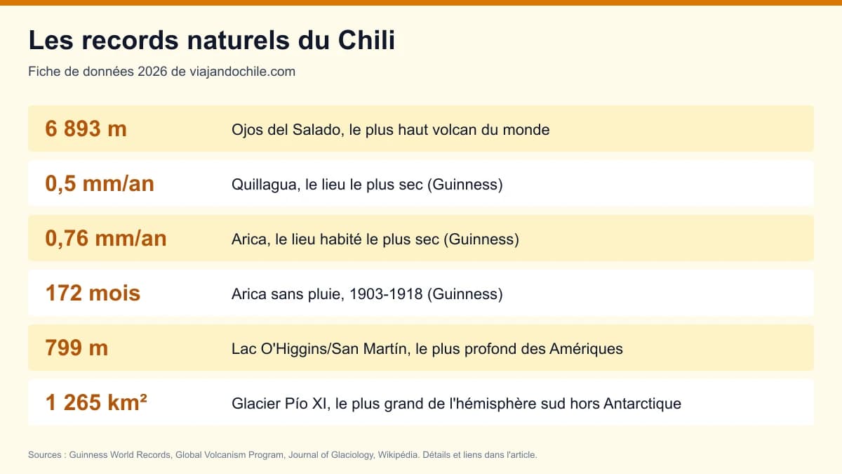Records naturels du Chili en 2026 : le plus haut volcan, le lieu le plus sec et le lac le plus profond