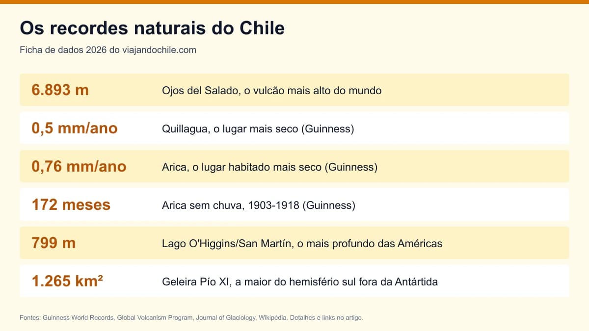 Recordes naturais do Chile em 2026: o vulcão mais alto, o lugar mais seco e o lago mais profundo