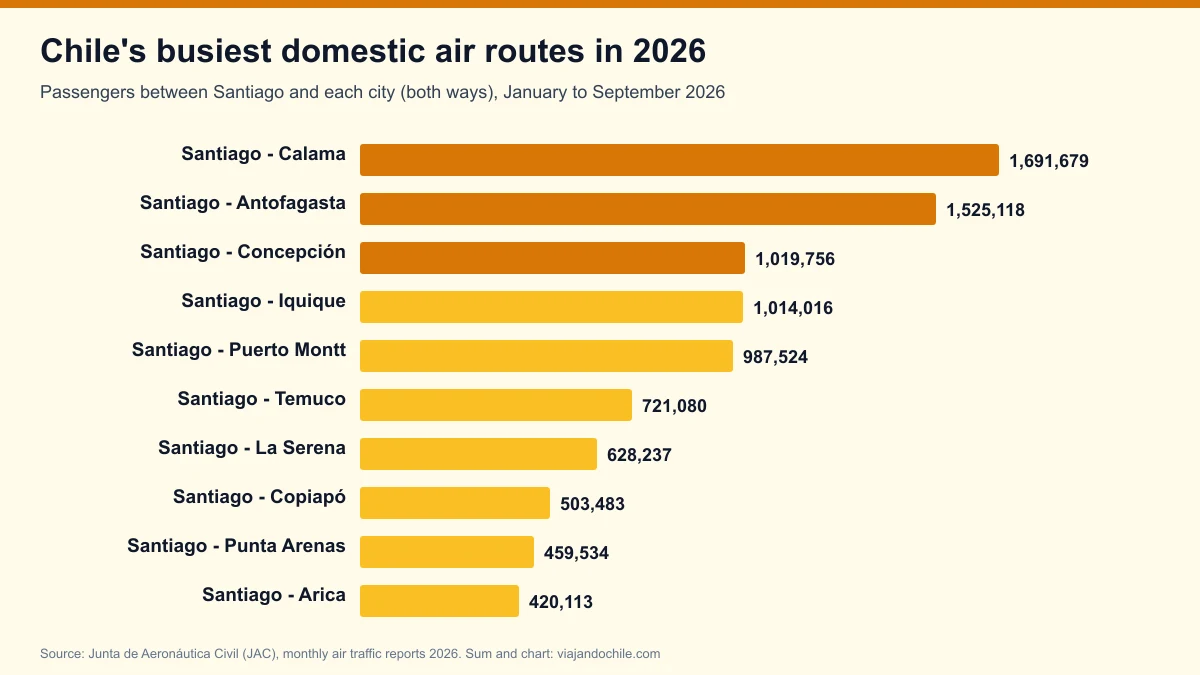 Busiest air routes in Chile in 2026: Santiago-Calama leads